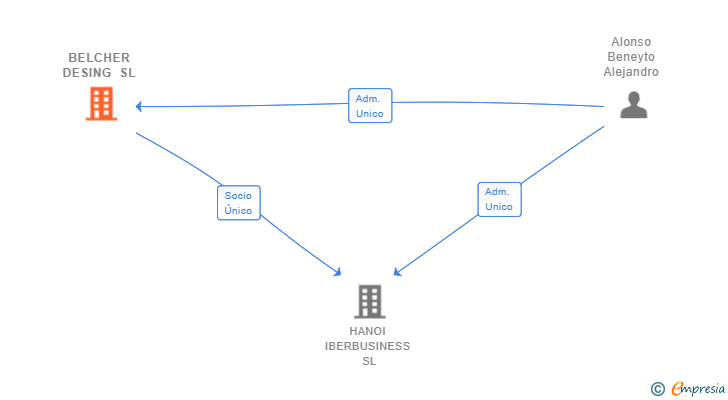 Vinculaciones societarias de BELCHER DESING SL