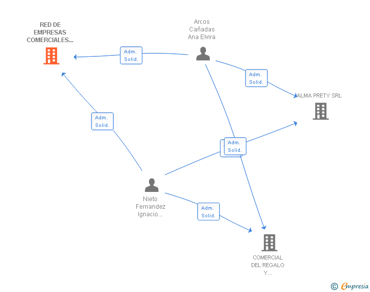 Vinculaciones societarias de RED DE EMPRESAS COMERCIALES DE REGALOS SL