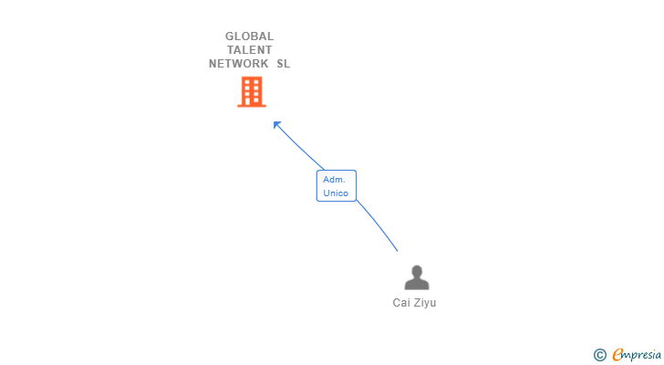 Vinculaciones societarias de GLOBAL TALENT NETWORK SL