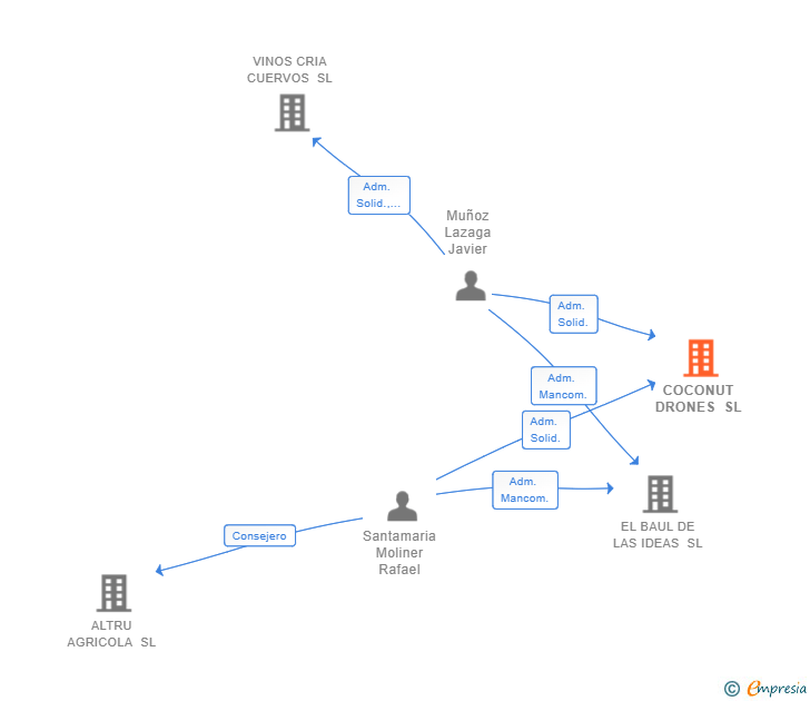 Vinculaciones societarias de COCONUT DRONES SL