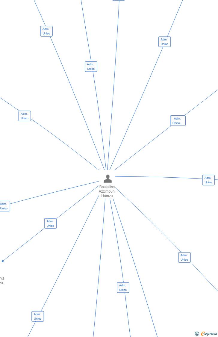 Vinculaciones societarias de SOUVENIRS ORGANIZATION SL