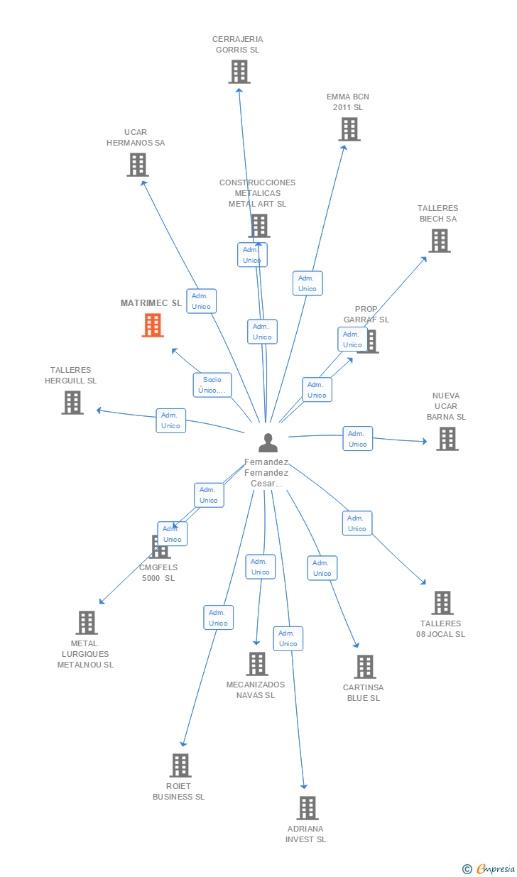 Vinculaciones societarias de MATRIMEC SL