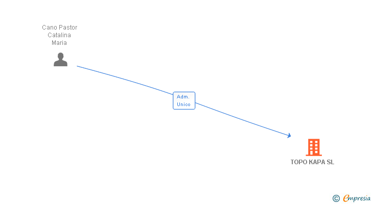 Vinculaciones societarias de TOPO KAPA SL