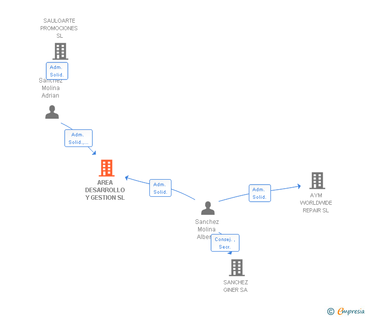 Vinculaciones societarias de AREA DESARROLLO Y GESTION SL