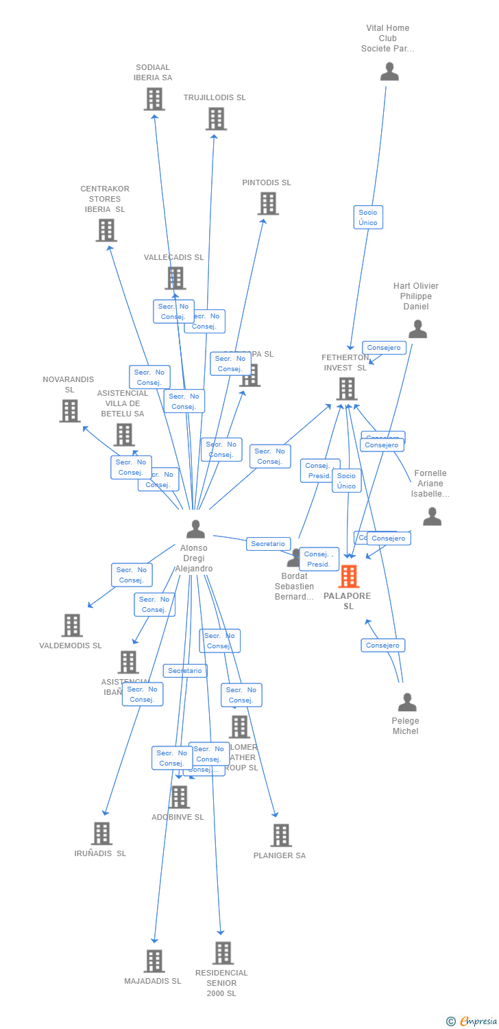 Vinculaciones societarias de PALAPORE SL