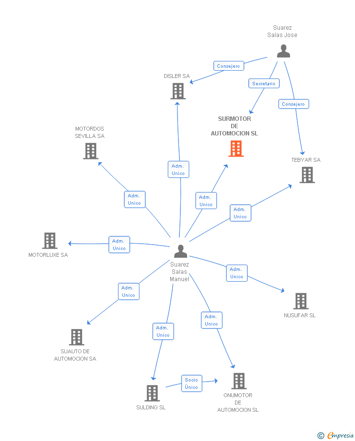 Vinculaciones societarias de SURMOTOR DE AUTOMOCION SL