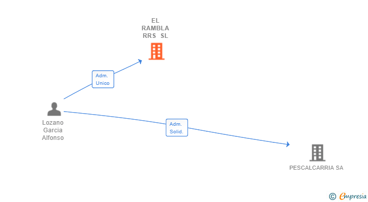 Vinculaciones societarias de EL RAMBLA RRS SL