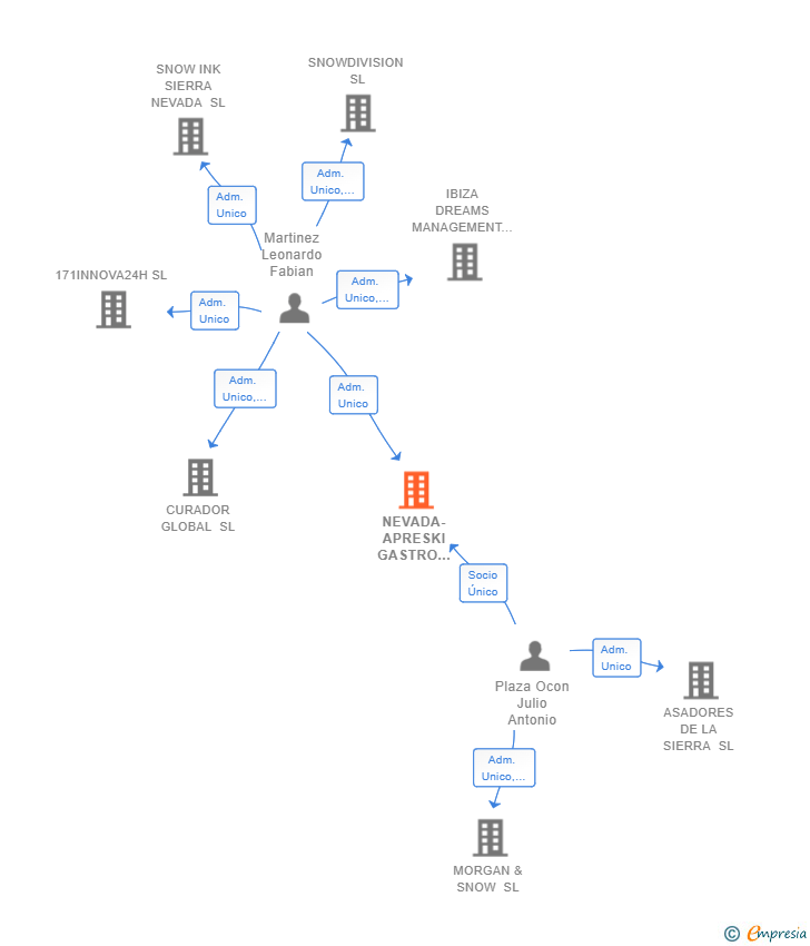 Vinculaciones societarias de NEVADA-APRESKI GASTRO BAR 2021 SL