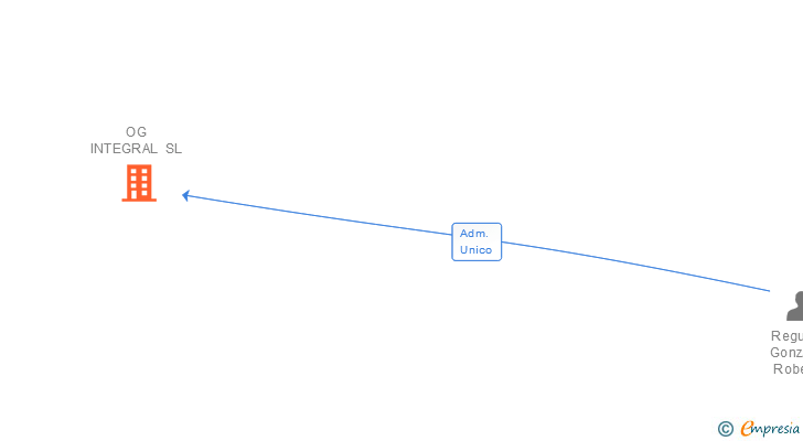 Vinculaciones societarias de OG INTEGRAL SL