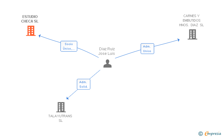 Vinculaciones societarias de ESTUDIO CHECA SL