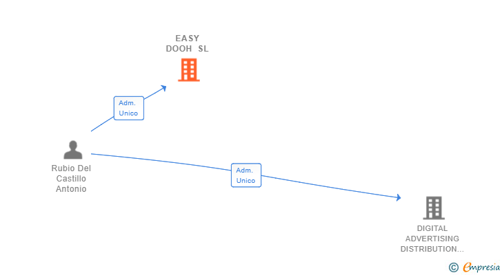 Vinculaciones societarias de EASY DOOH SL
