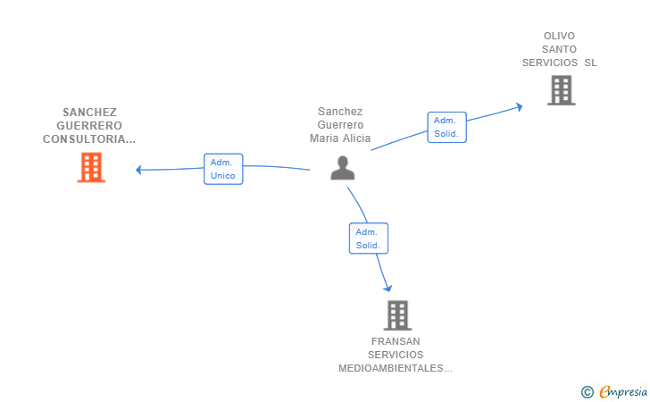 Vinculaciones societarias de SANCHEZ GUERRERO CONSULTORIA Y FORMACION SL