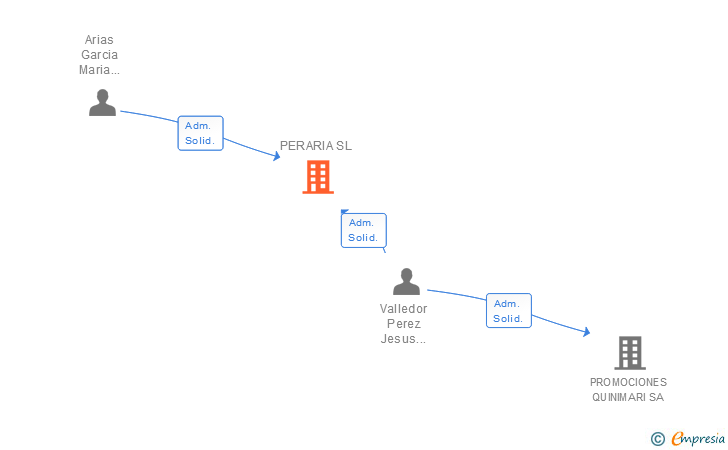 Vinculaciones societarias de PERARIA SL