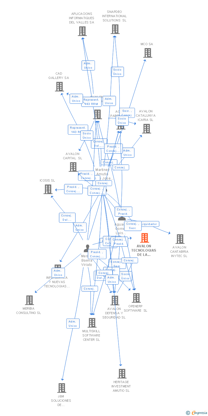 Vinculaciones societarias de AVALON TECNOLOGIAS DE LA INFORMACION IRUÑA SL