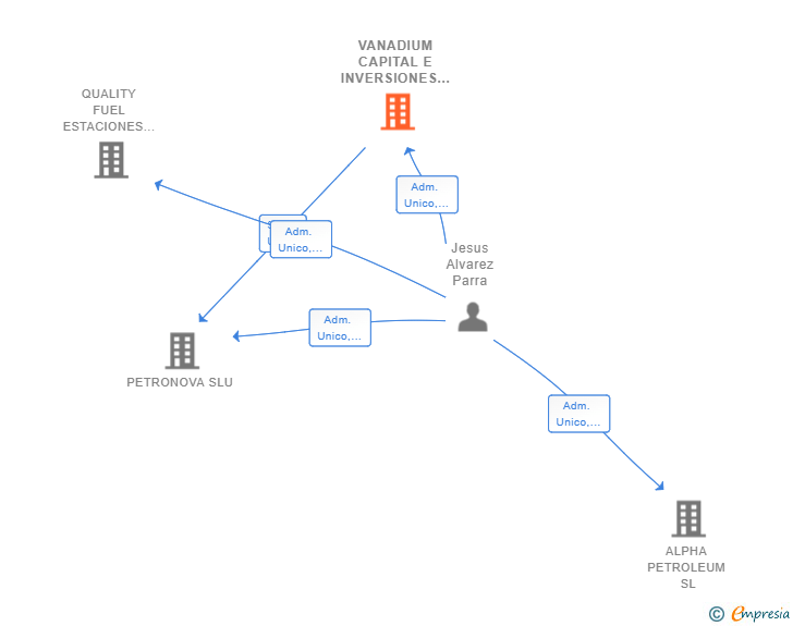 Vinculaciones societarias de VANADIUM CAPITAL E INVERSIONES SL