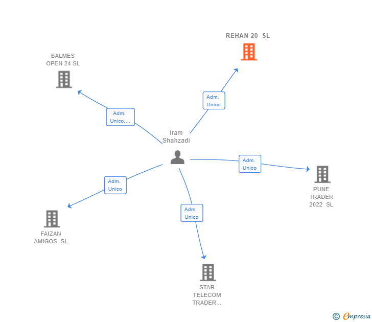 Vinculaciones societarias de REHAN 20 SL