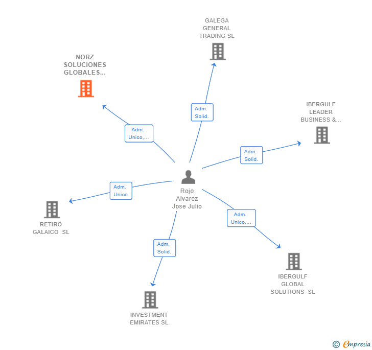 Vinculaciones societarias de NORZ SOLUCIONES GLOBALES SL