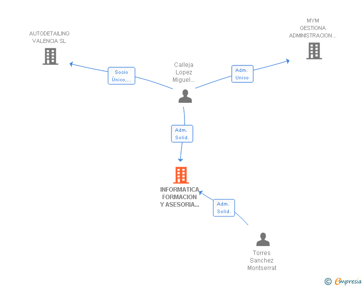 Vinculaciones societarias de INFORMATICA FORMACION Y ASESORIA VALVERDE SL