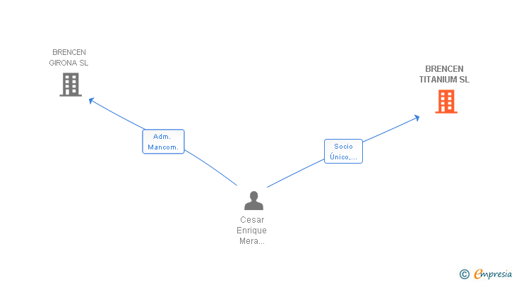 Vinculaciones societarias de BRENCEN TITANIUM SL
