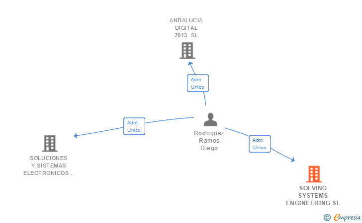 Vinculaciones societarias de SOLVING SYSTEMS ENGINEERING SL