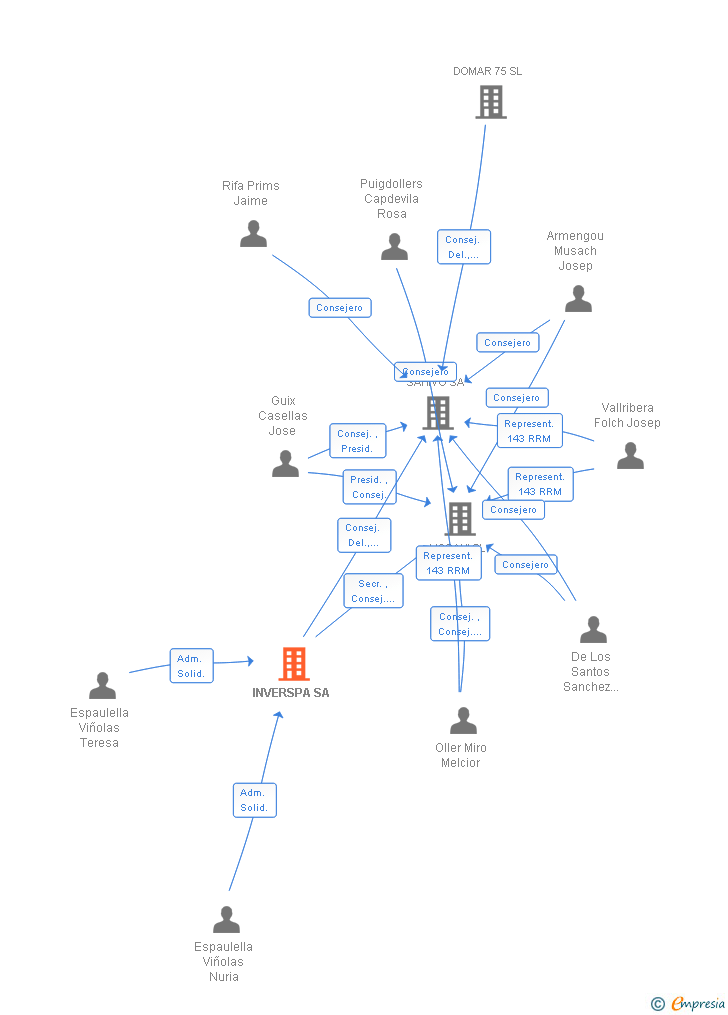Vinculaciones societarias de INVERSPA SA