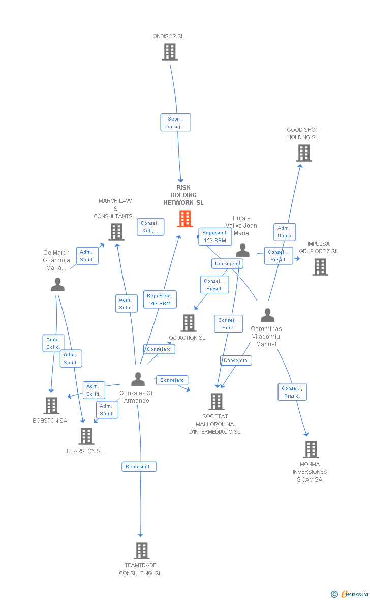 Vinculaciones societarias de RISK HOLDING NETWORK SL