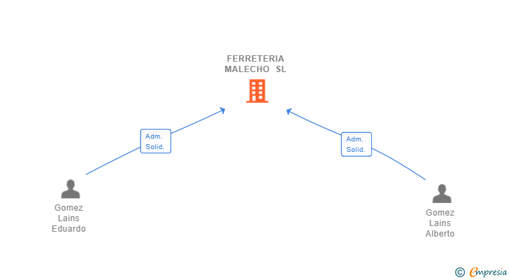 Vinculaciones societarias de FERRETERIA MALECHO SL