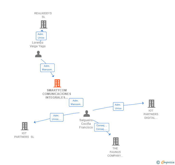 Vinculaciones societarias de SMARTYCOM COMUNICACIONES INTEGRALES SL (EXTINGUIDA)
