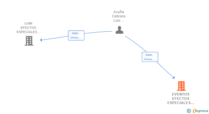 Vinculaciones societarias de EVENTOS EFECTOS ESPECIALES SL