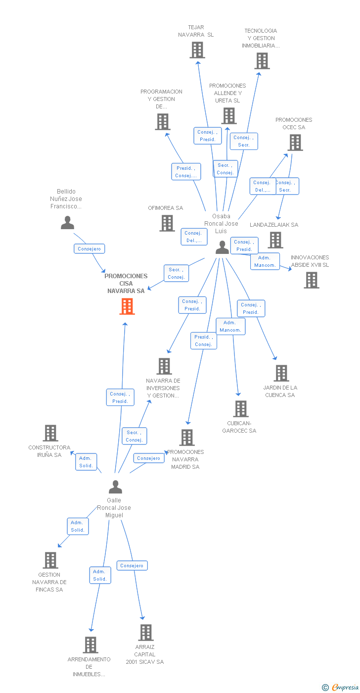 Vinculaciones societarias de PROMOCIONES CISA NAVARRA SA