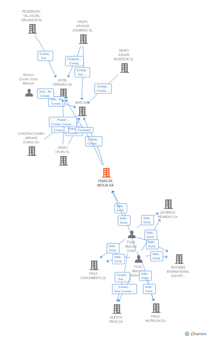 Vinculaciones societarias de FRIAS DE NERJA SL