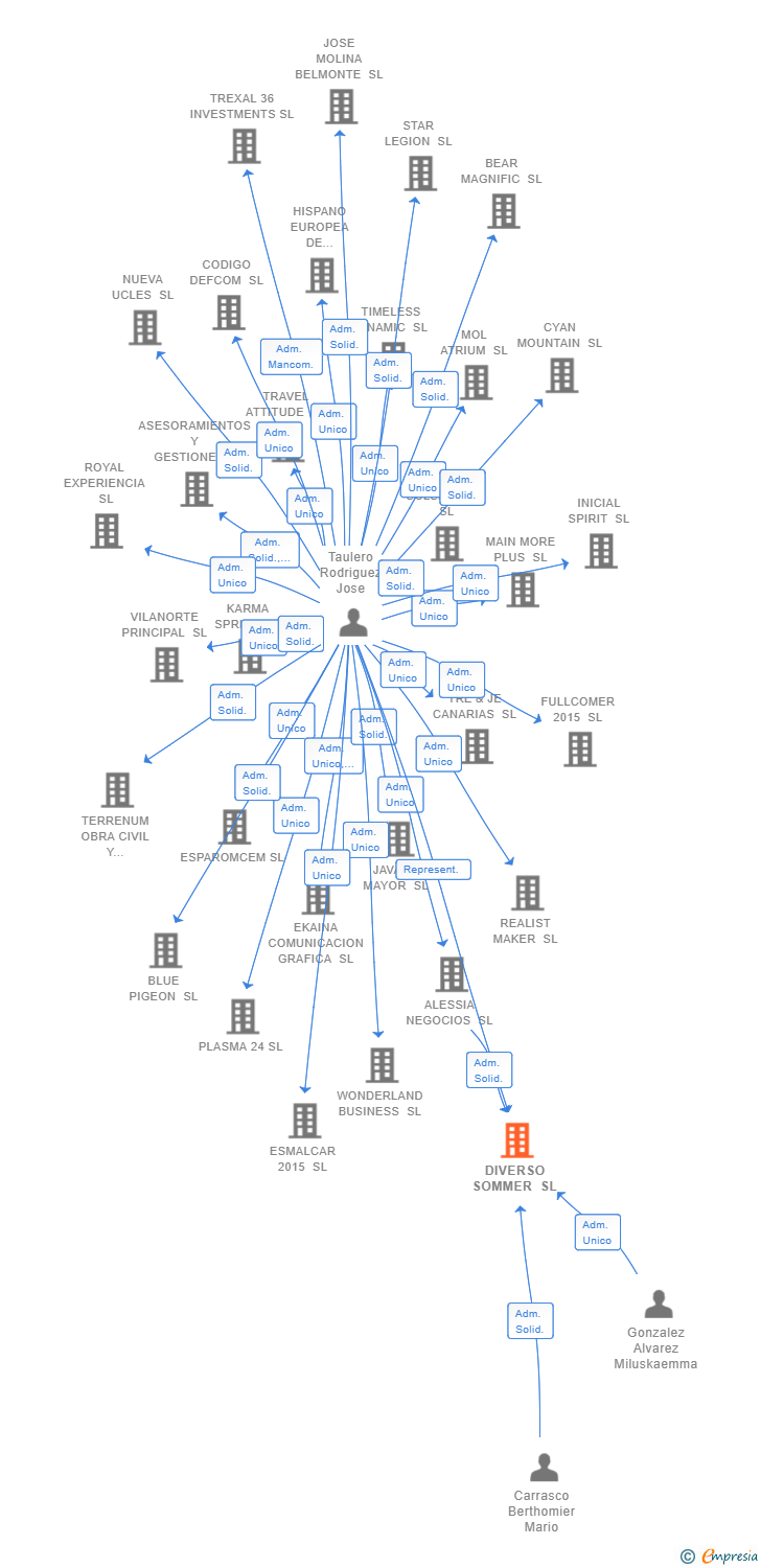 Vinculaciones societarias de DIVERSO SOMMER SL