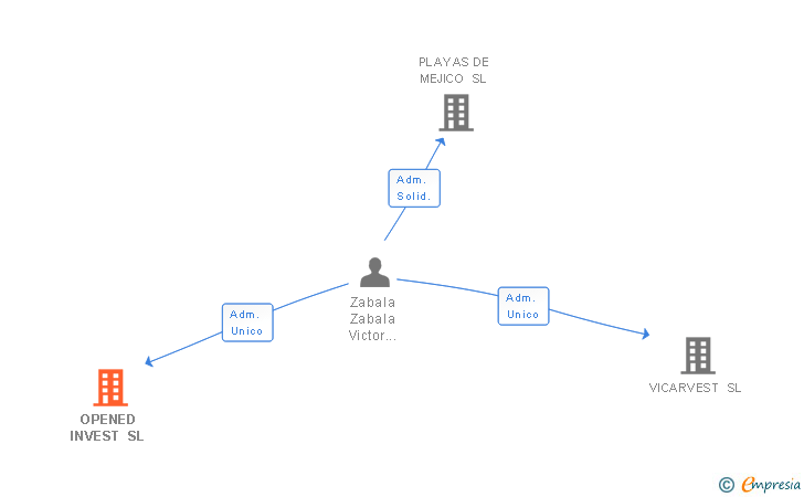 Vinculaciones societarias de OPENED INVEST SL