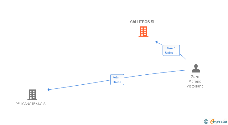 Vinculaciones societarias de GALUTROS SL