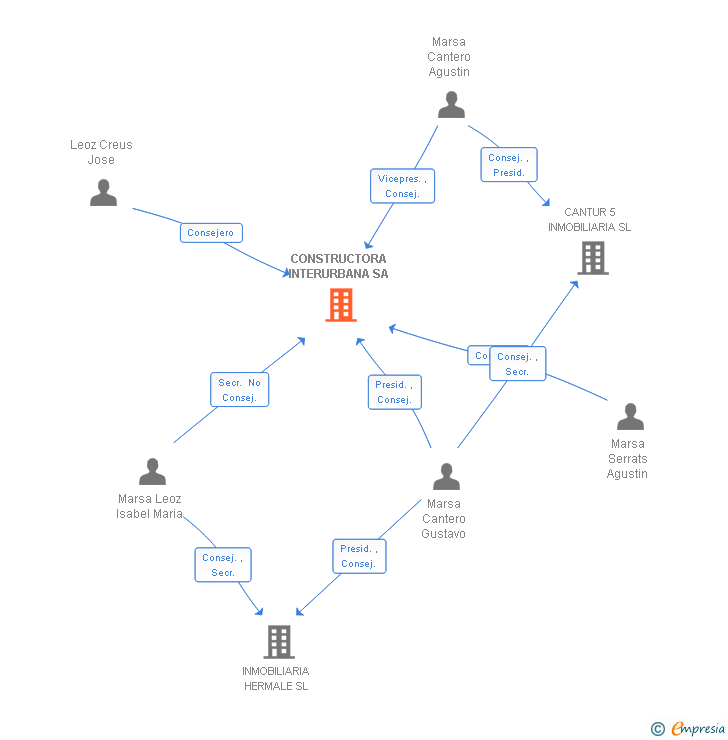 Vinculaciones societarias de CONSTRUCTORA INTERURBANA SA