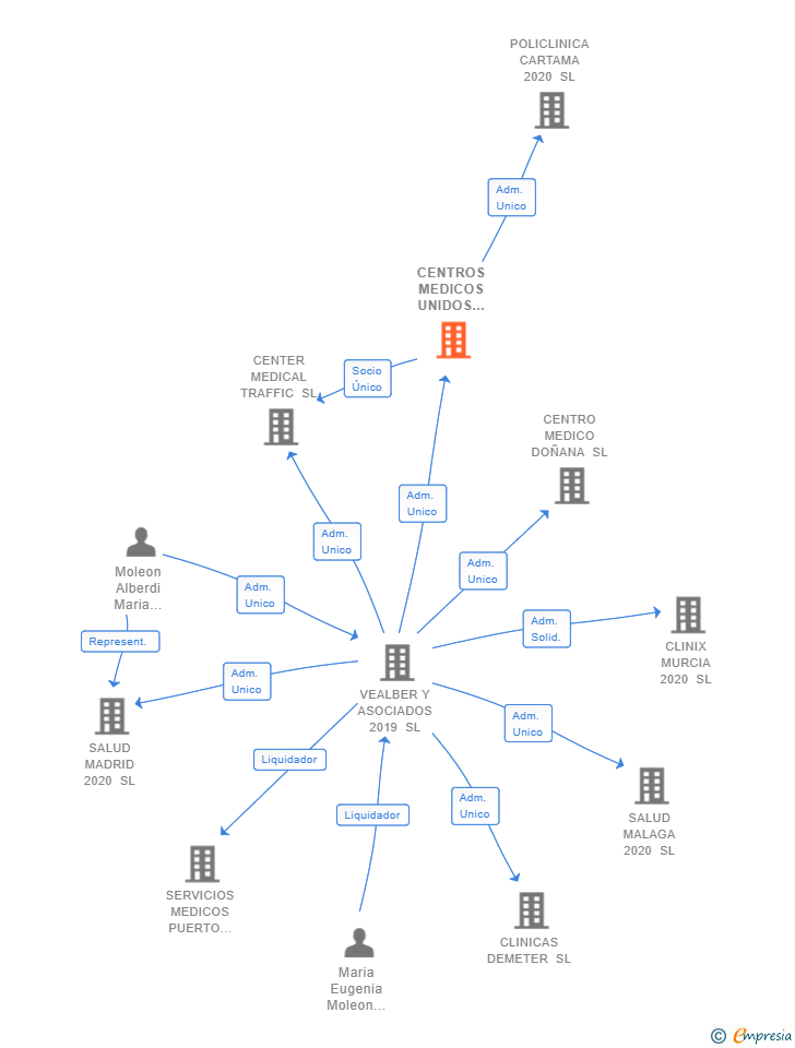 Vinculaciones societarias de CENTROS MEDICOS UNIDOS 2020 SL