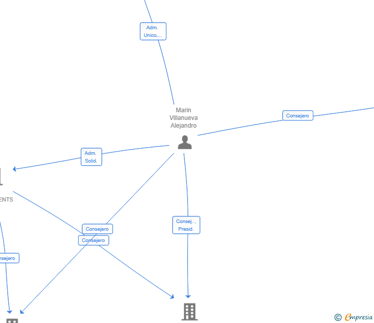 Vinculaciones societarias de VILLANUEVA BUSINESS CONSULTING SL