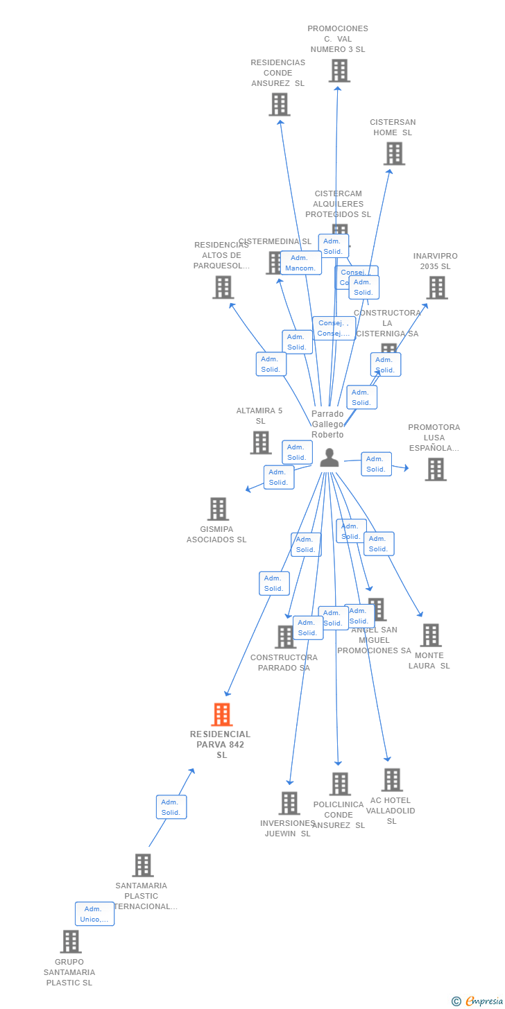 Vinculaciones societarias de RESIDENCIAL PARVA 842 SL