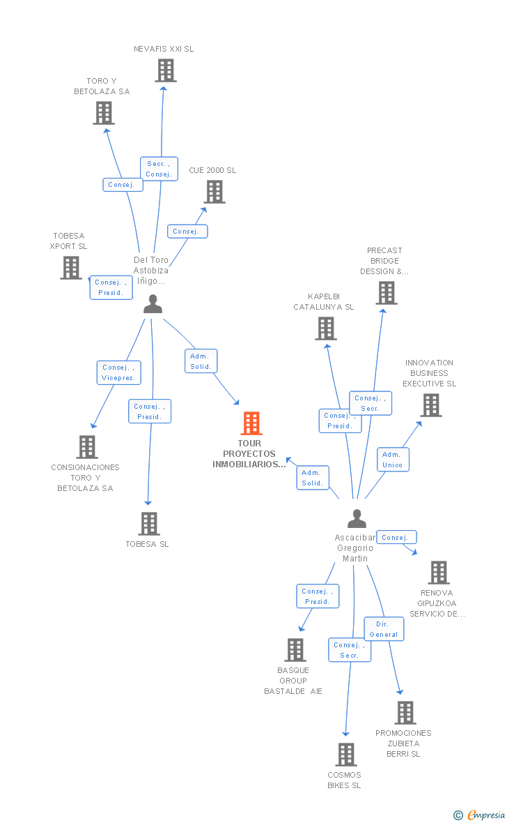 Vinculaciones societarias de TOBESA ENERGIA SL