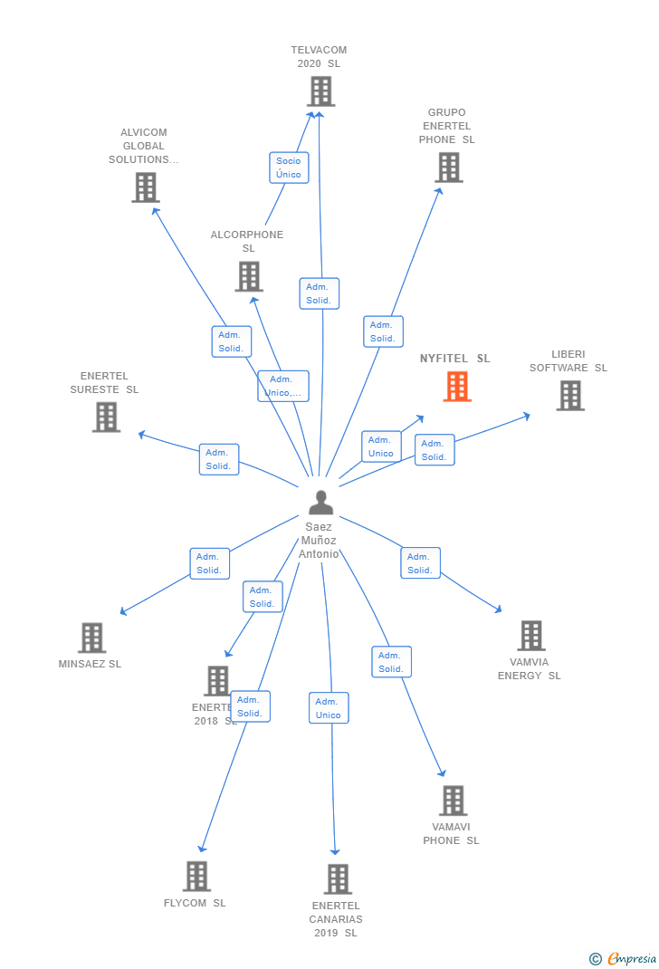 Vinculaciones societarias de NYFITEL SL