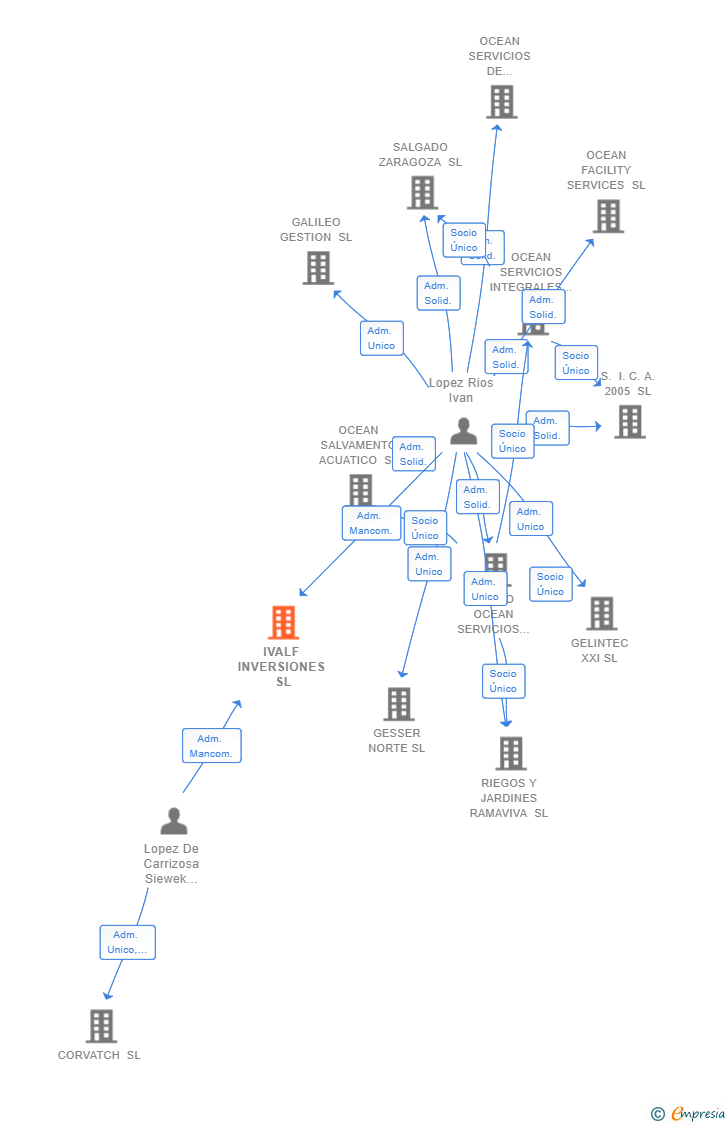 Vinculaciones societarias de IVALF INVERSIONES SL