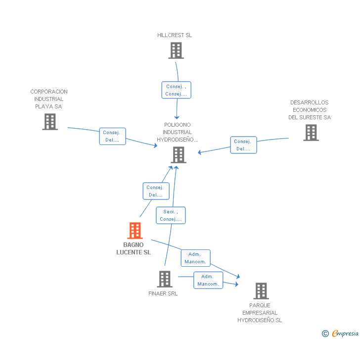 Vinculaciones societarias de BAGNO LUCENTE SL