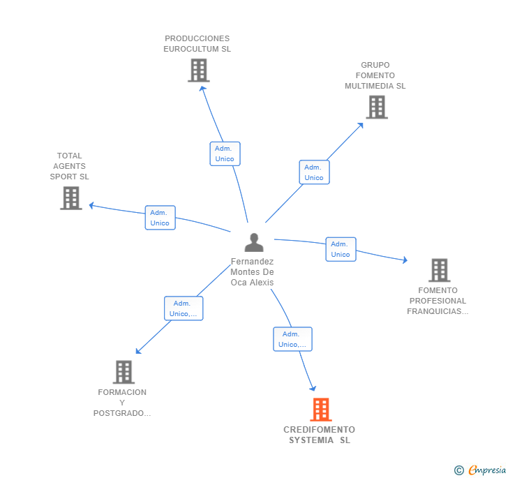 Vinculaciones societarias de CREDIFOMENTO SYSTEMIA SL