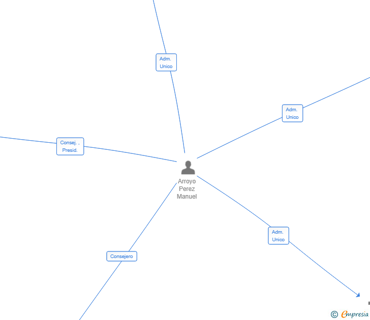 Vinculaciones societarias de BALLOTTA 25 SL