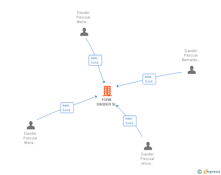 Vinculaciones societarias de FORN DAUDER SL