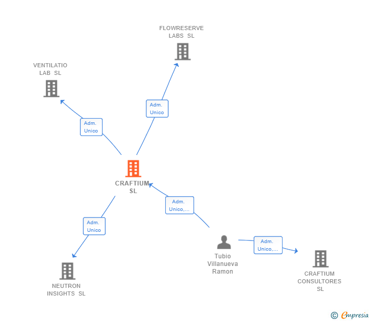 Vinculaciones societarias de CRAFTIUM SL
