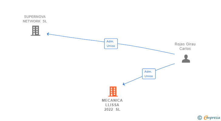 Vinculaciones societarias de MECANICA LLISSA 2022 SL