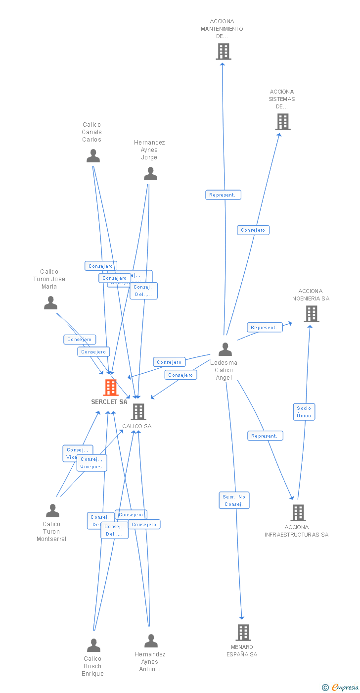 Vinculaciones societarias de SERCLET SA