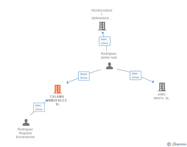 Vinculaciones societarias de CALAMA INMUEBLES SL