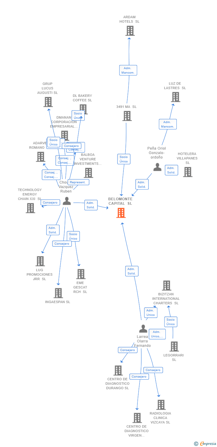 Vinculaciones societarias de BELOMONTE CAPITAL SL (EXTINGUIDA)